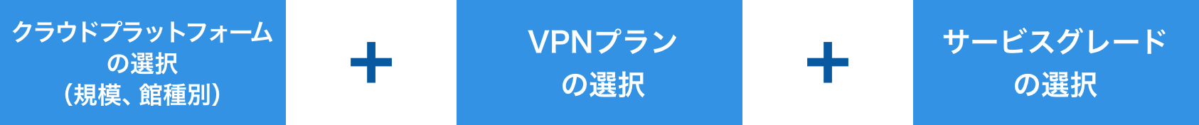 クラウドプラットフォームの選択（規模、館種別）　VPNプランの選択　サービスグレードの選択