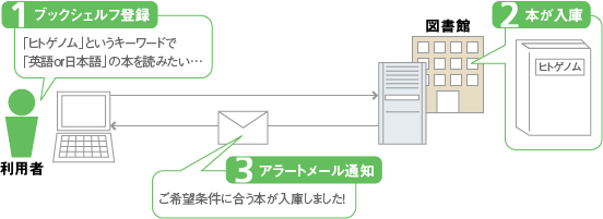ブックシェルフ機能と新着アラートメール配信機能の組み合わせ