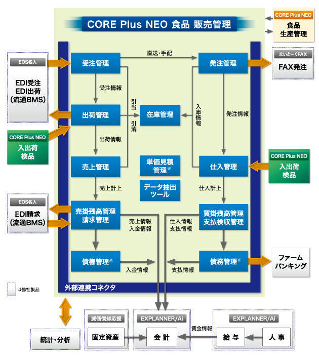 CORE Plus NEO 食品 販売管理 システム体系図