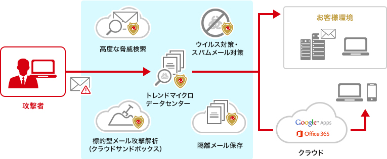 「Email Securityあんしんプラス」サービス提供イメージ図