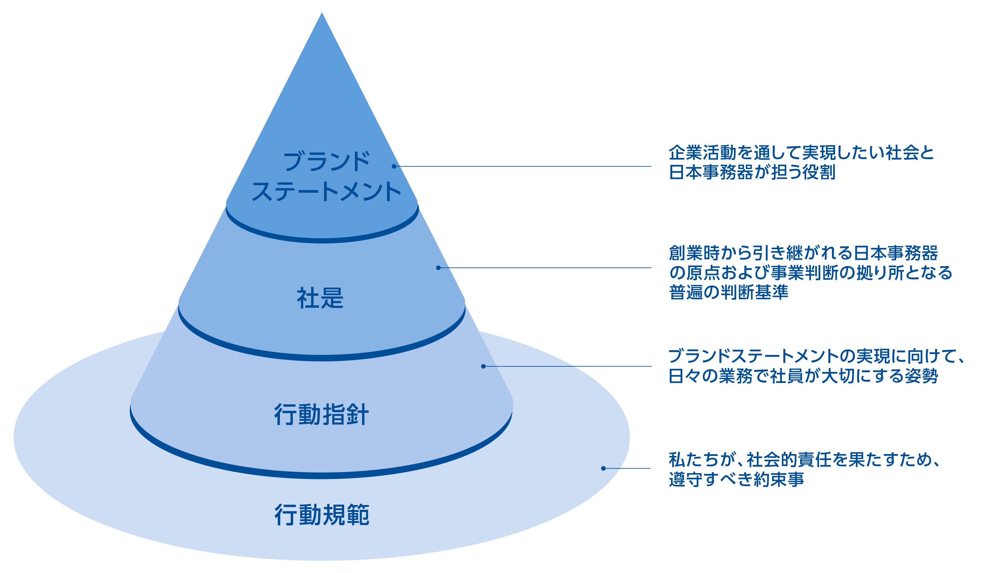 企業理念体系「NJC Way」の概要