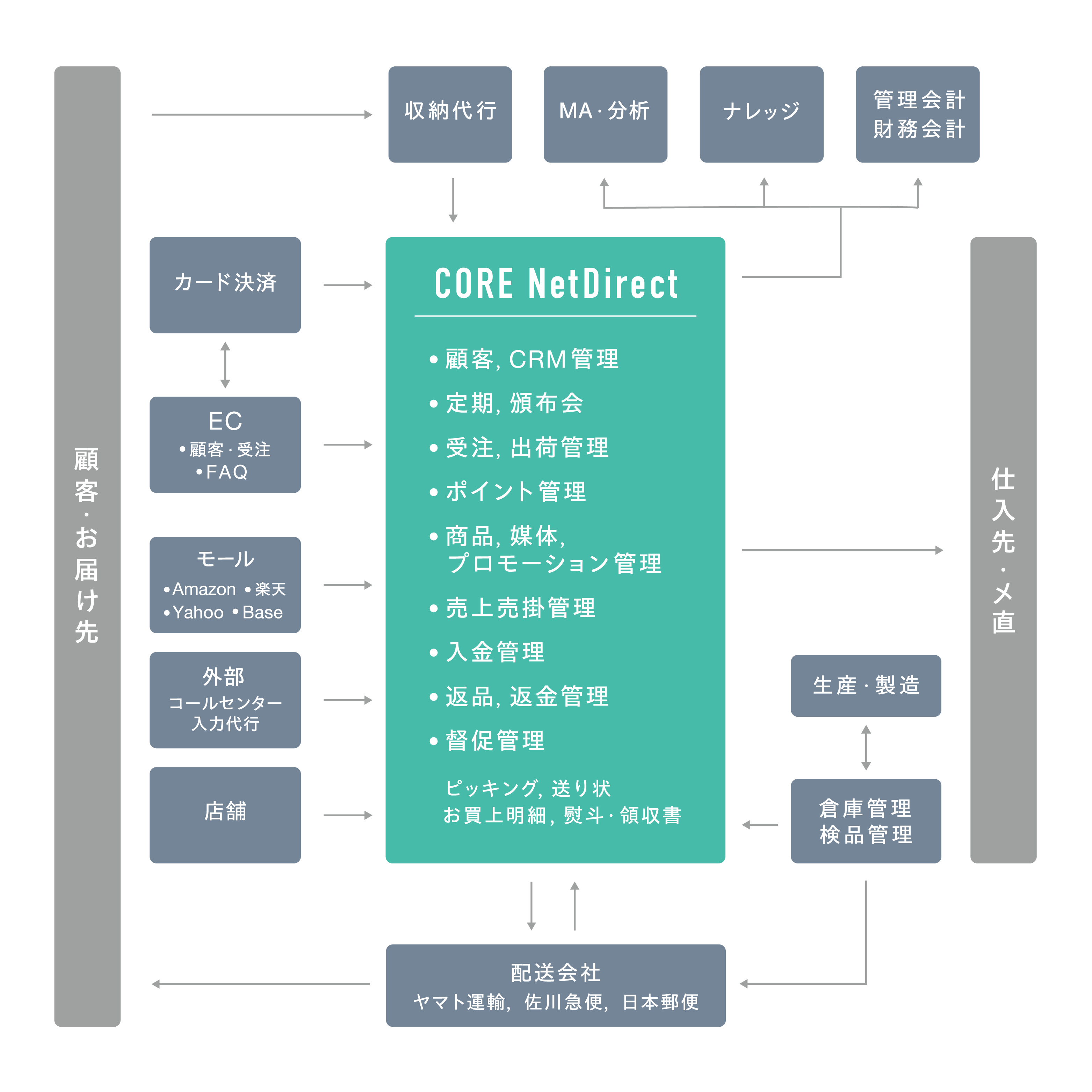 機能関連図