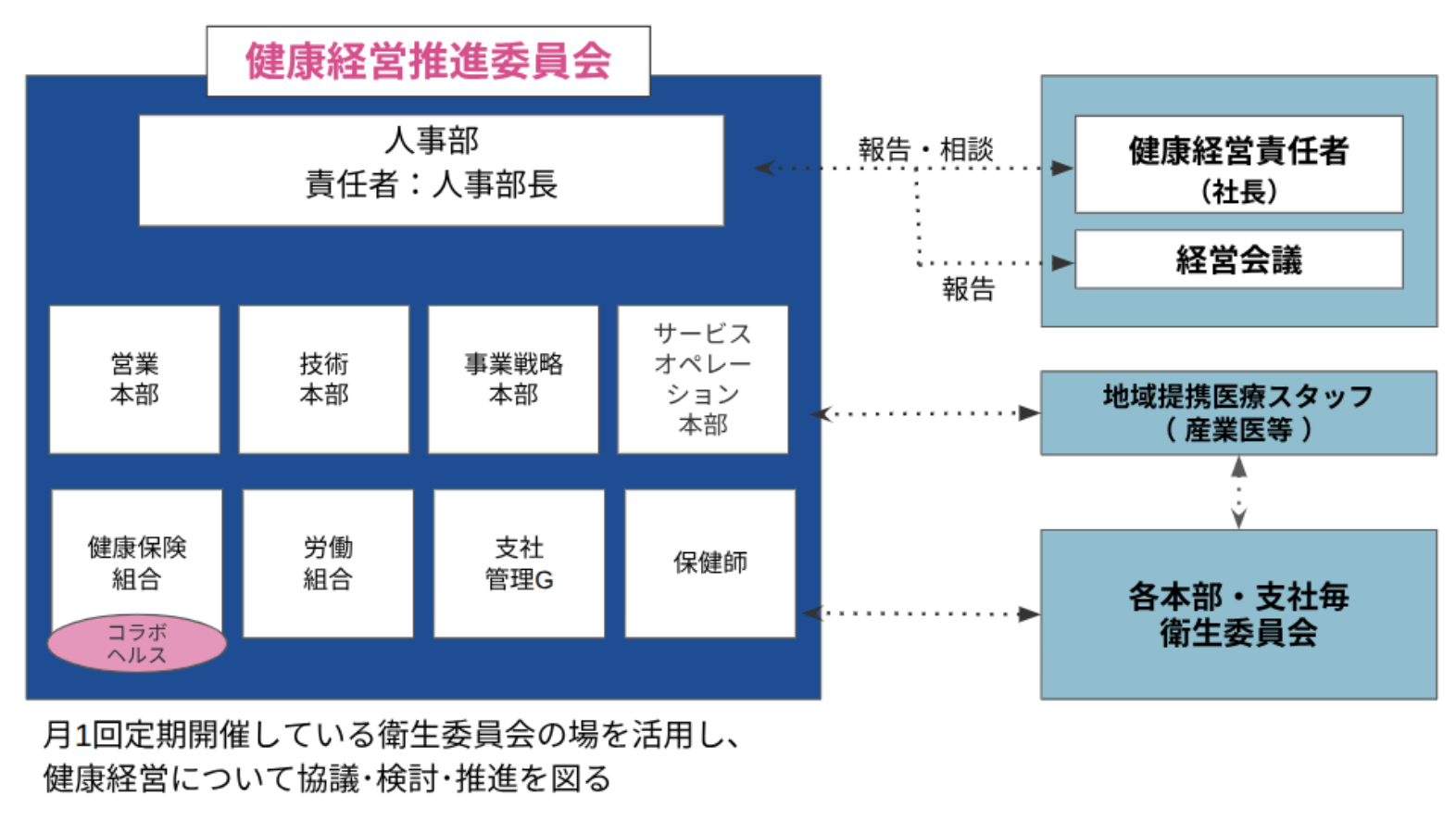 推進体制